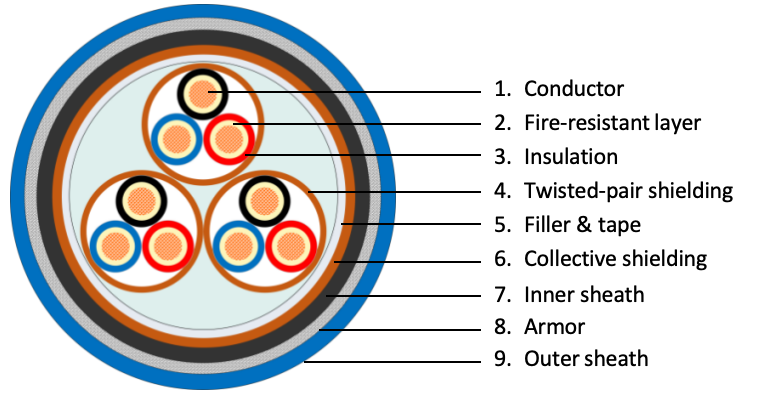 Detailed Construction and Shielding Layers of Copper Computer Cable